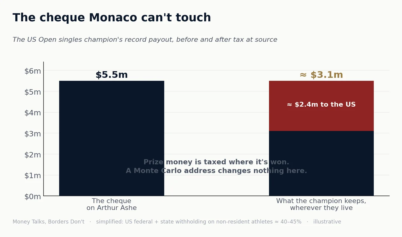 Chart 1 from “The cheque Monaco can't touch”