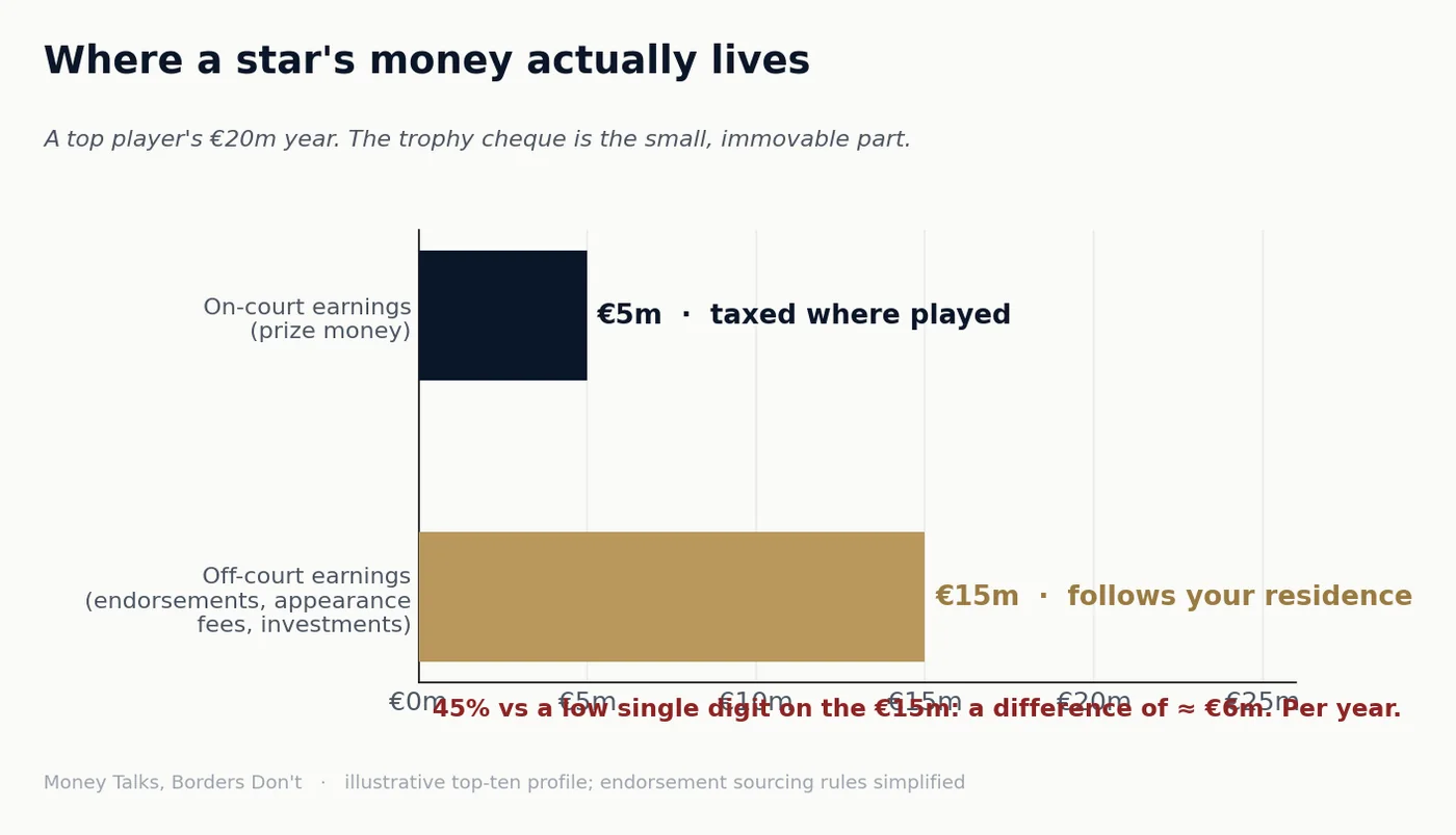 Chart 2 from “The cheque Monaco can't touch”