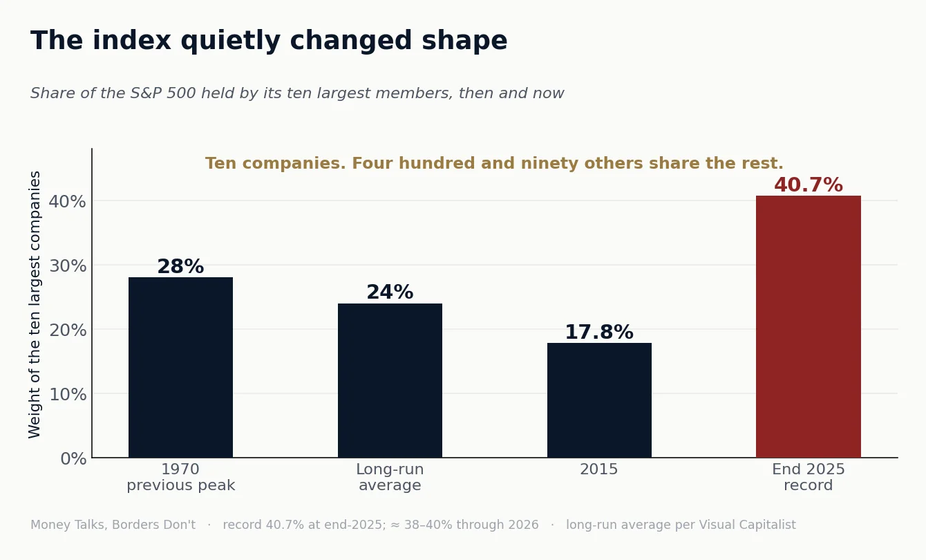 Chart 1 from “Three funds, one bet”