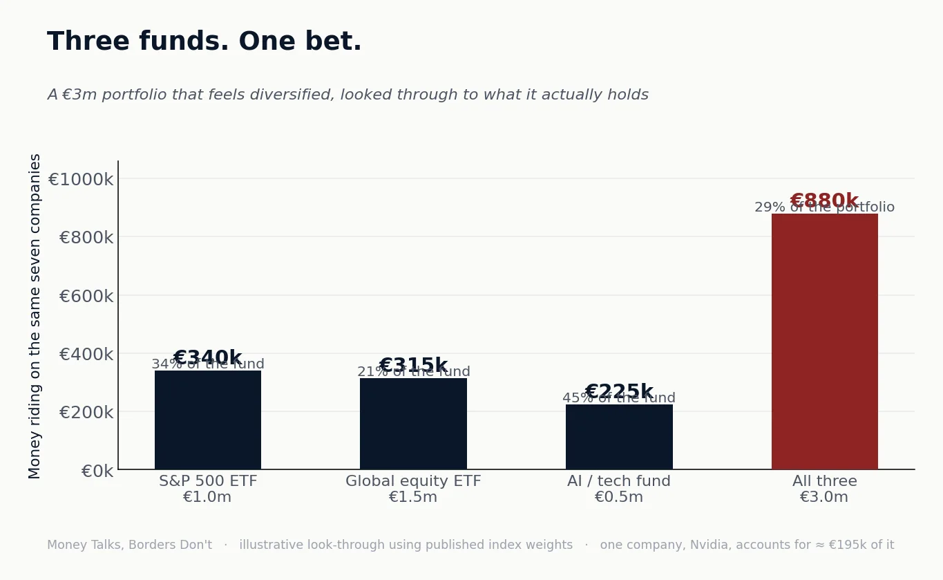Chart 2 from “Three funds, one bet”