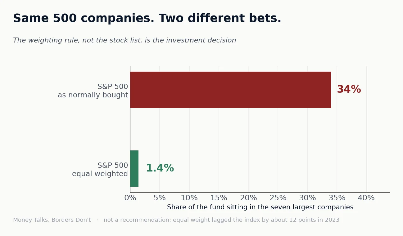 Chart 3 from “Three funds, one bet”