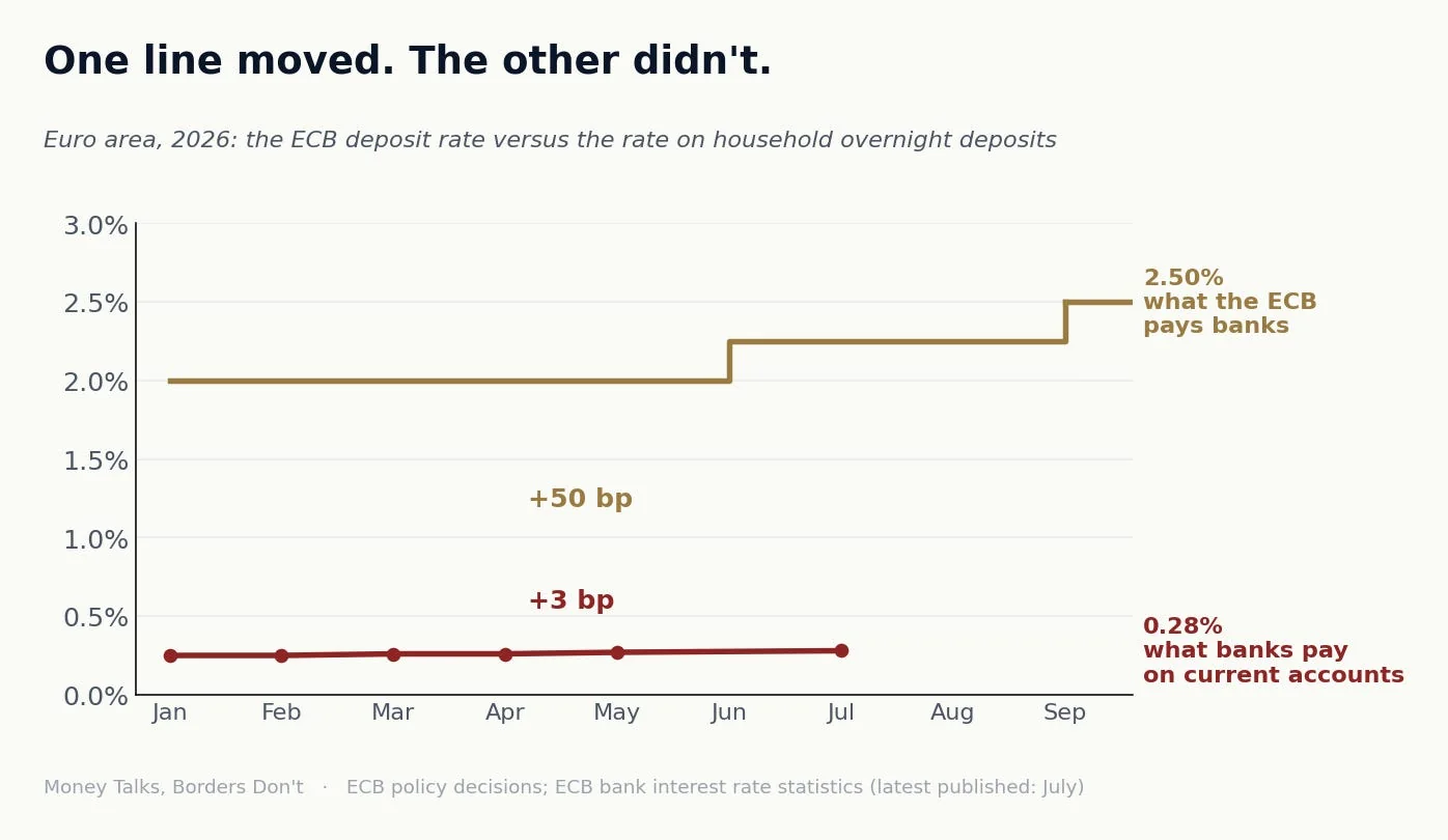 Chart 1 from “Your bank's favourite client”