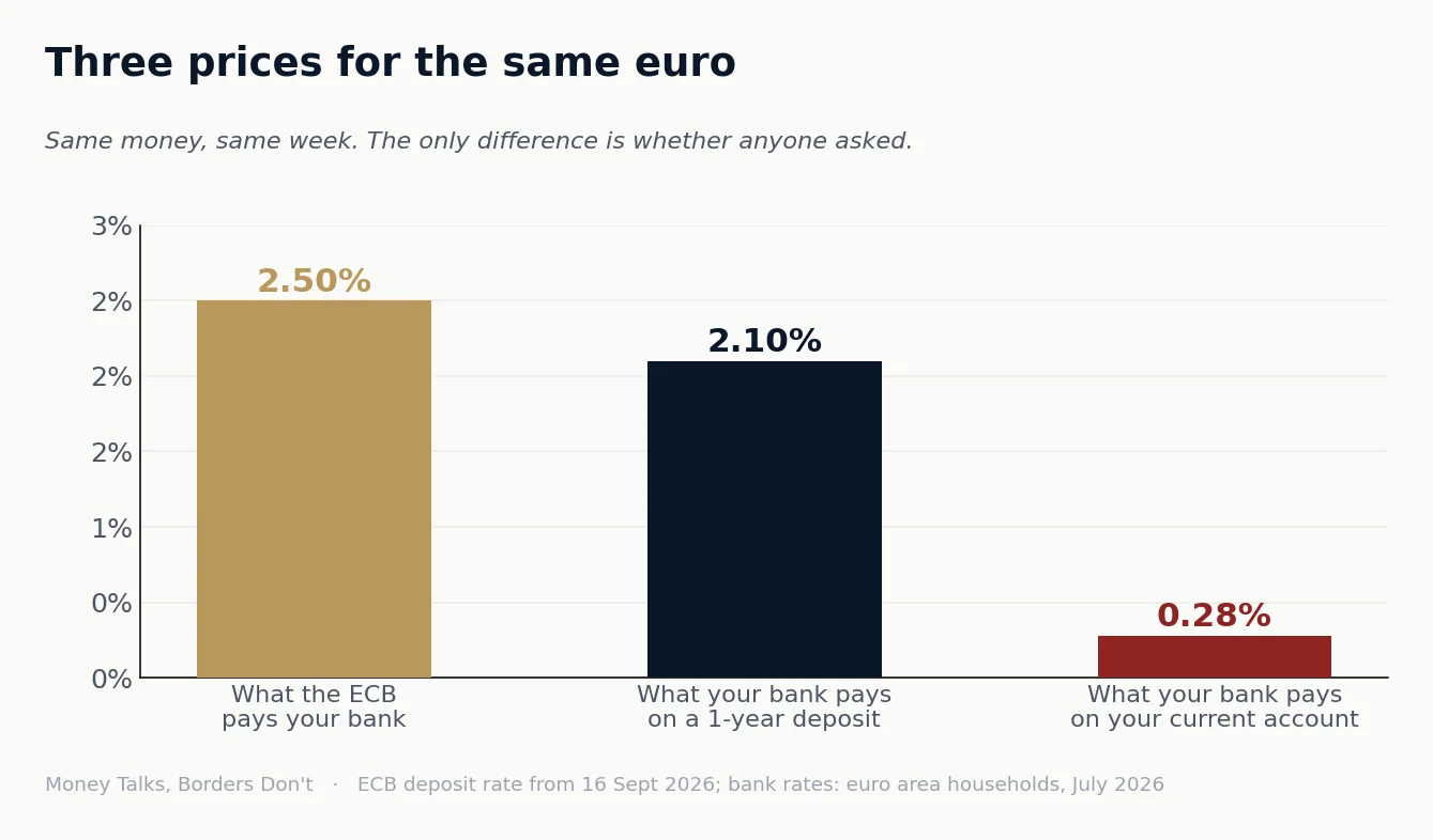 Chart 2 from “Your bank's favourite client”