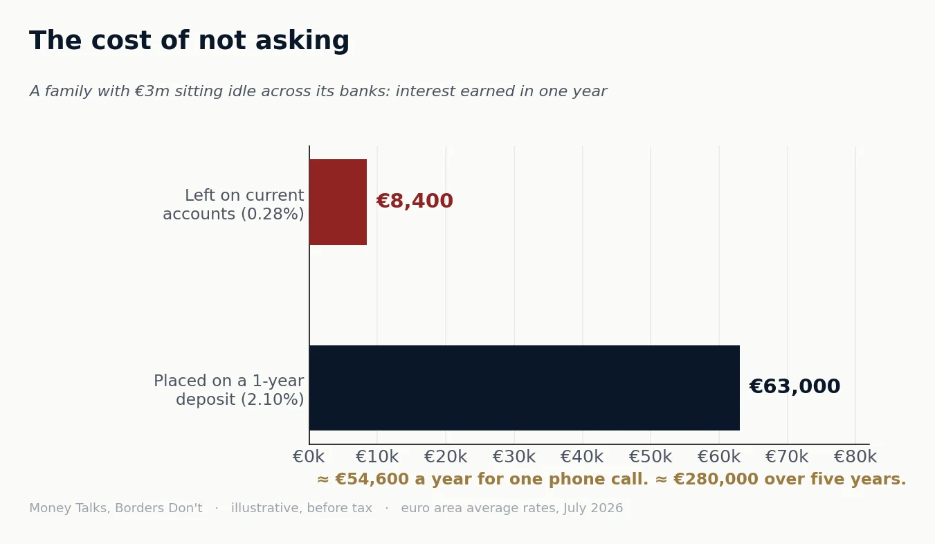 Chart 3 from “Your bank's favourite client”